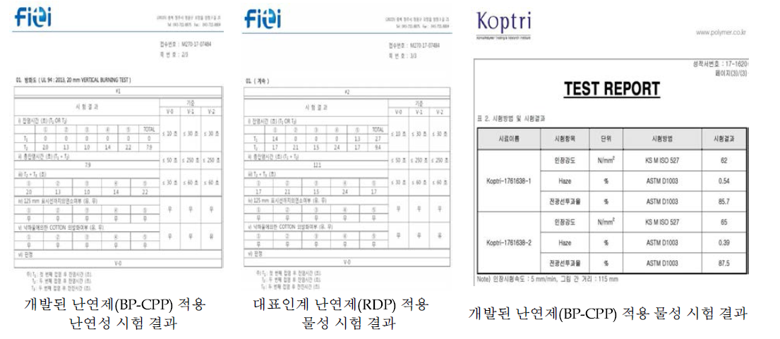 PC에 적용한 BP-CPP 및 대표 인계 난연제의 UL-94 난연 테스트 및 물성 결과