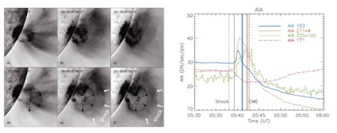 2010년 6월 10일 발생한 코로나물잘방출 충격파 관측 SDO/AIA 영상(왼쪽)과 193Å, 211Å, 335Å 관측세기(오른쪽). 검은 수직선: 193Å, 211Å, 335Å 자료 분석 시작 시간. 파란수직선: 193Å 관측 분석 마지막 시간. 빨간수직선: 211Å, 335Å 자료분석 마지막 시간 (왼쪽 그림: Ma et al. 2011)