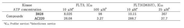 선도물질 (B828)과 FLT3 inhibitor, AC220 의 FLT3 저해활성 비교 (ATP 농도별)