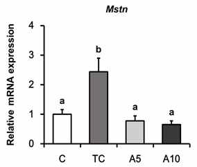 The mRNA expression of myostatin