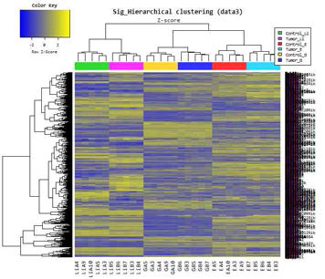 Hierarchical clustering analysis