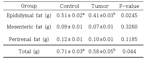 White adipose tissue weights