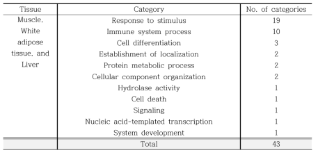 Significantly enriched functional gene sets within all three tissues. (GO biological process terms, FDR q value < 0.05, lFClog2l≥ 1.0 )