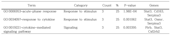 Significantly enriched functional gene sets within all three tissues. (GO biological process terms, FDR q value < 0.05, lFClog2l≥ 1.5 )