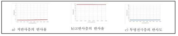 박막구조 개선에 의한 광학층의 반사도 측정 데이터