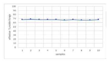 Effective Tunable Range