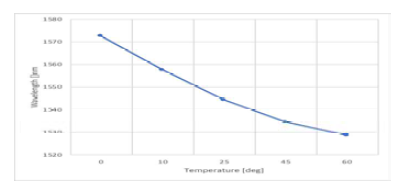 온도에 따른 파장특성