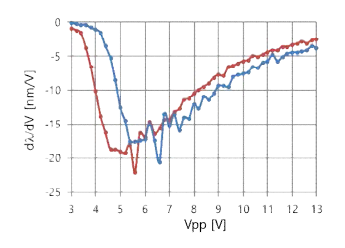 인가전압주파수에 따른 전압세기 vs. 파장 떨림 특성 (red;10kHz, blue;100kHz)