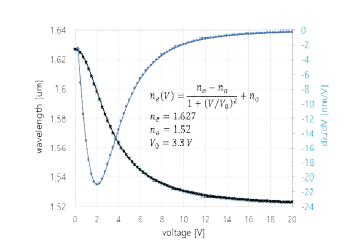 굴절율의 전압에 따른 변화량식에 따른 파장과 파장변화와 파장떨림 보정을 위한 계산