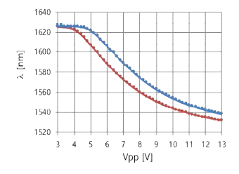 인가전압주파수에 따른 전압세기 vs. 파장특성 (red;10kHz, blue;100kHz)