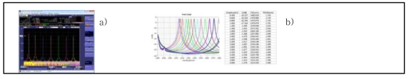 a) 파장 가변특성(1525~1565nm), b)전압에 따른 파장, FWHM 특성