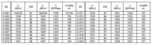 FSR, tunable range(Δλ): 전압에 따른 파장값