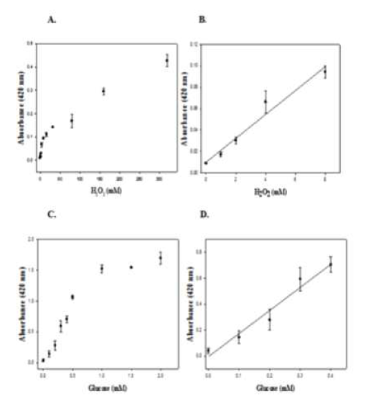 Dose-response curve for H2O2 and glucose detection using Au@Pt NPs as peroxidase-like activity(A,C) and the linear calibration plot for H2O2(B,D)