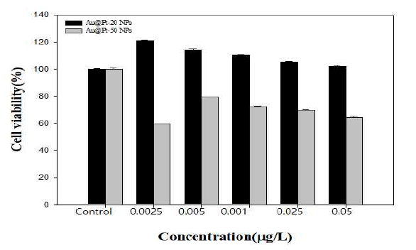 Cytotoxicity of Au@Pt nanoparticles in HepG2 cells