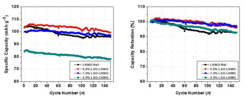 LSO-LNMO 의 전기화학적 수명 평가