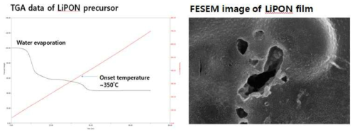 LiPON 전구용액의 TGA 곡선과 합성된 LiPON 필름의 이미지