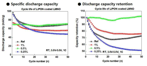 LiPON 이 코팅된 LNMO 의 전기화학적 수명 성능과 상대값