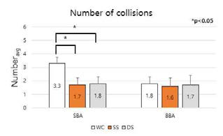 The number of collisions