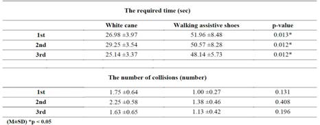 The required time and number of collisions