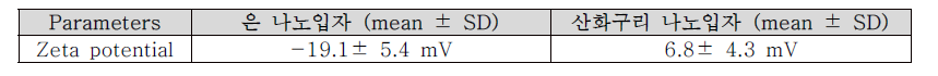 금속나노입자의 표면전하 측정결과