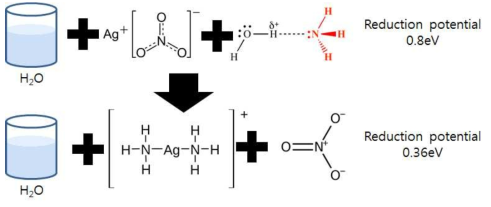 Silver 전구체의 Reduction potential을 줄이기 위한 착화합물 생성 모식도