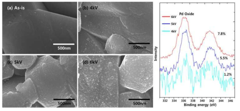 Pd nanoparticles　coating : Al2O3 Sub. / He 1slm / 전압별 / 1 min