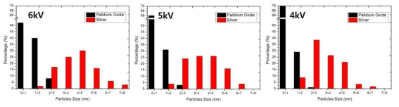 Pd, Ag nanoparticles size distribution