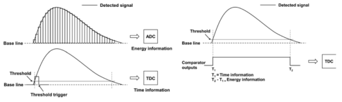 핵의학 영상기기에서 ADC, TDC로 구성되는 기존 데이터 획득 구조(좌)와 검출한 신호의 폭을 이용하여 감마선의 에너지와 시간 정보를 획득하는 TOT 방법을 이용한 데이터 획득 구조(우)