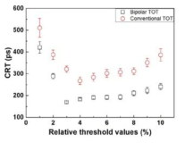 기존 TOT 방식과 양극성 신호를 이용한 TOT 기반의 AFE의 최적 문턱전압 실험 결과와 시간분해능 비교 결과