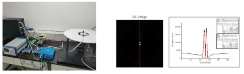 원리검증용 핵의학 영상기기와 회전 모터(좌)와 획득한 공간분해능(우) 결과