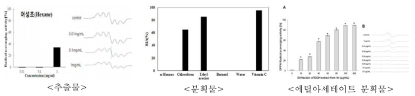 어성초 추출물 및 분획물의 항산화활성 상대비교