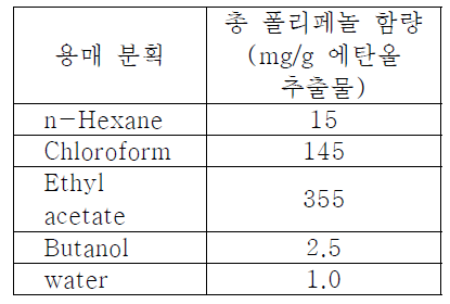 분획물의 총 폴리페놀 함량