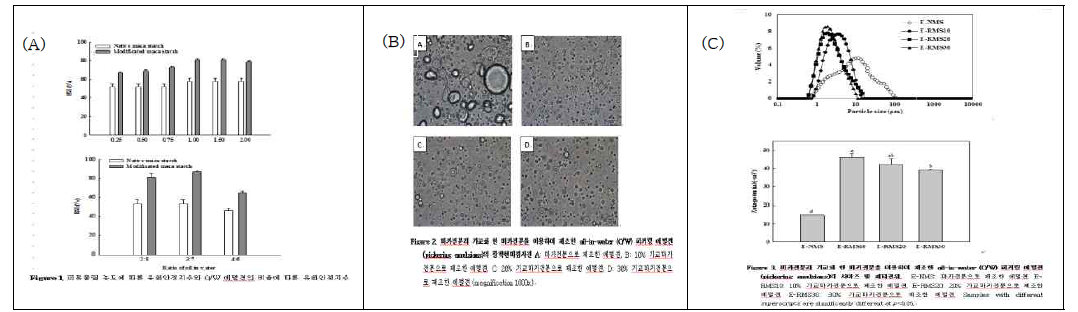 저항전분의 유화안정지수(A) 광학현미경 사진(B), 사이즈 및 제타전위(C)