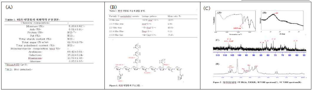 마카 뿌리 다당류의 이화학적 구성성분(A), 메틸레이션 구조결합분석(B), FT-IR, XRD, 및 NMR(C)