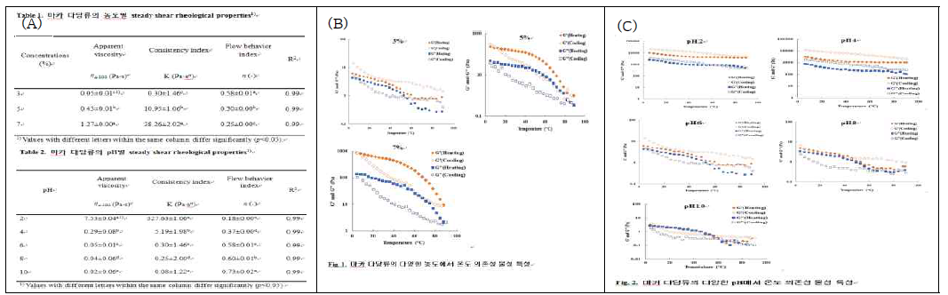 마카 뿌리 다당류의 정상유동 특성(A) 및 동적점탄 특성(B),(C)