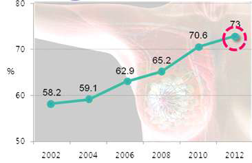 국내 ER 양성 유방암 발병률 (한국유방암학회, 2014)