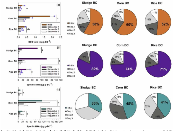 연속적인 추출로 바이오차에서 유래한 용존유기탄소 양(dissolved organic carbon; DOC) a), 소독부산물 생성능(b: 트리할로메탄, c: 할로아세틱액시드)