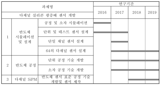 연차별 연구 내용 및 추진 계획