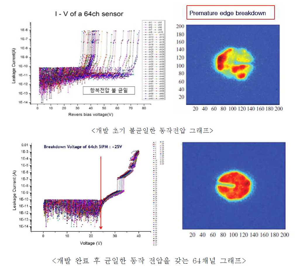 반도체공정으로 제작된 64 다 채널 SiPM 센서의 IV 특성