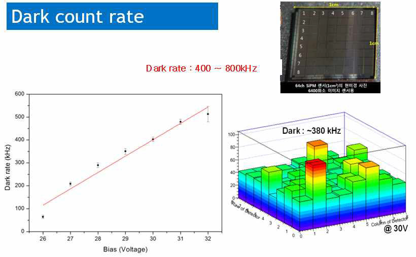 본 연구에서 개발된 다채널(64채널) SiPM의 Dark count rate