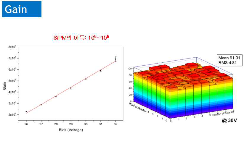 본 연구에서 개발된 다채널(64채널) SiPM의 동작 전압에 따른 이득