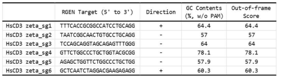 인간 CD3 zet 유전자 표적 gRNA