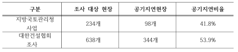 국내 공공공사 공기지연 발생 현황