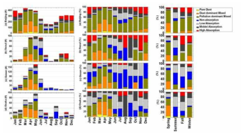 에어로졸 분류 분류 (왼쪽), 월별 에어로졸 분류 (중간), 계절별 비율 (오른쪽) 200-2014