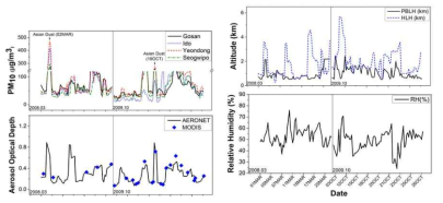(a) PM10 (μg / m3) 측정 지점, (b) 532nm 및 550nm 파장의 AERONET 해면 광도계 및 MODIS AOD, (c) MPLNET PBLH(km) 및 HLH (km) ), (d) 고산의 상대습도 (%)
