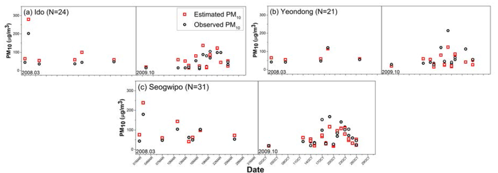 The comparison of observed and estimated PM10 using equation (10) in time scale at (a) Ido, (b) Yeondong and (c) Seogwipo