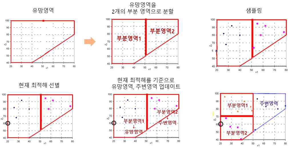 Nested Partitions