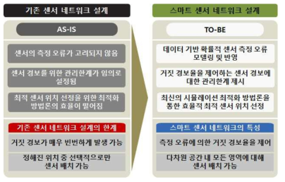 기존 센서 네트워크 설계 방법론과 스마트 센서 네트워크 설계의 주요 차이