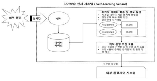 자가 학습 센서 시스템