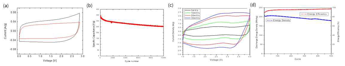 와이어 구조의 SC (a) EDLC의 cyclo-voltammogram, (b) EDLC의 cycle 특성, (c)LIC의 cyclo-voltammogram, (d) LIC의 cycle 특성